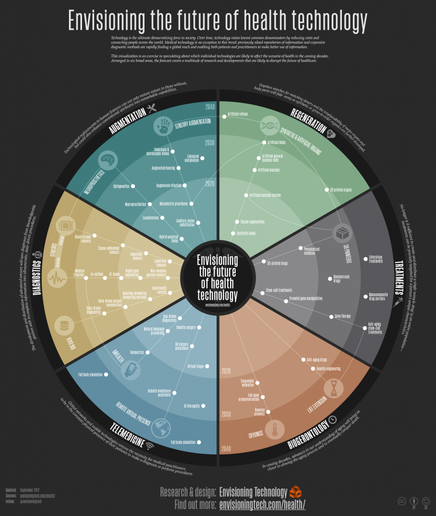 Health Tech Futures